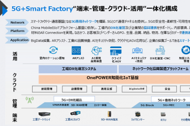 5G+Smart Factory“端末-管理-クラウド-活用”一体化構成